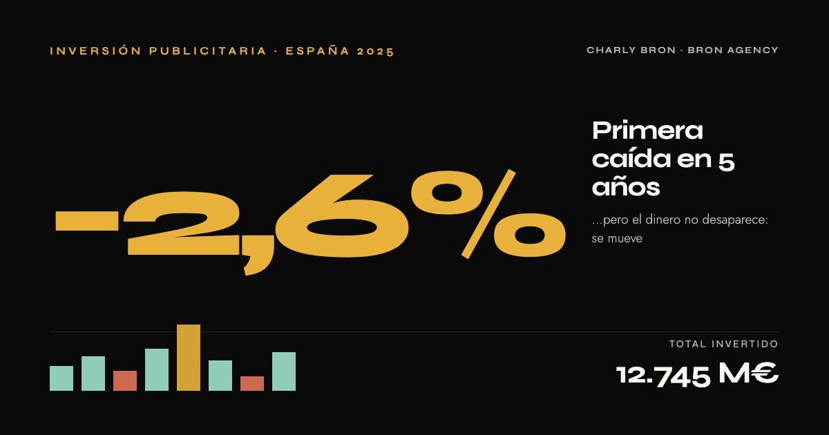 Inversión publicitaria en España 2025: cae un 2,6%, por Charly Bron